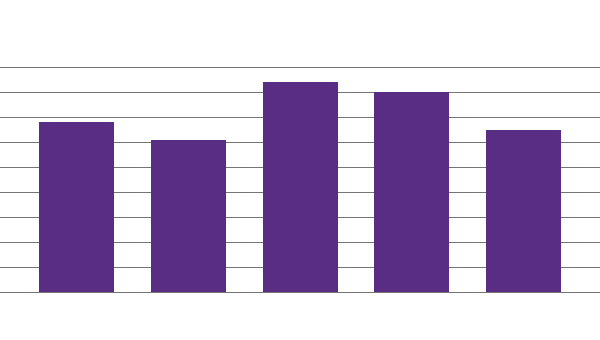 FTB house price earnings ratios by occupation group