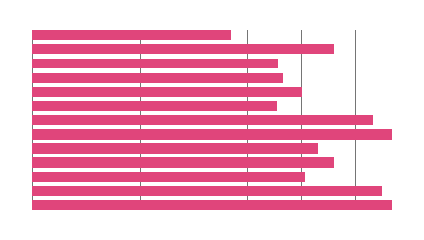 FTB mortgage payments as % of take home pay