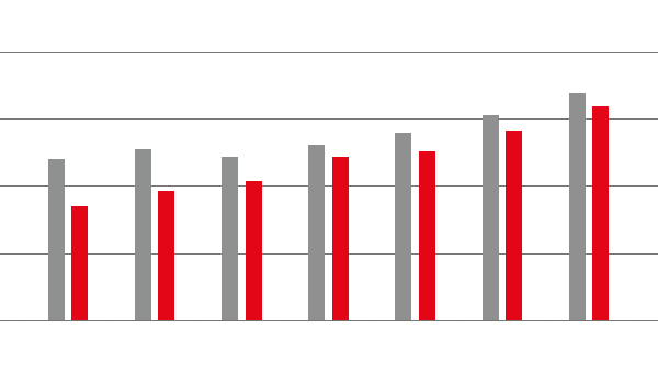 FTB mortgage payments as % of take home pay