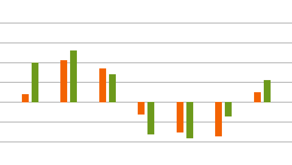 Regional annual % change in house prices